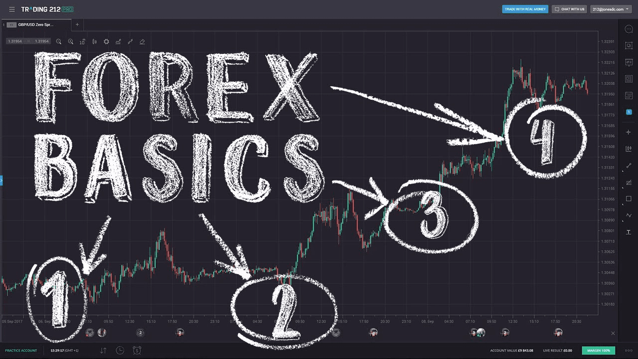FOREX basics